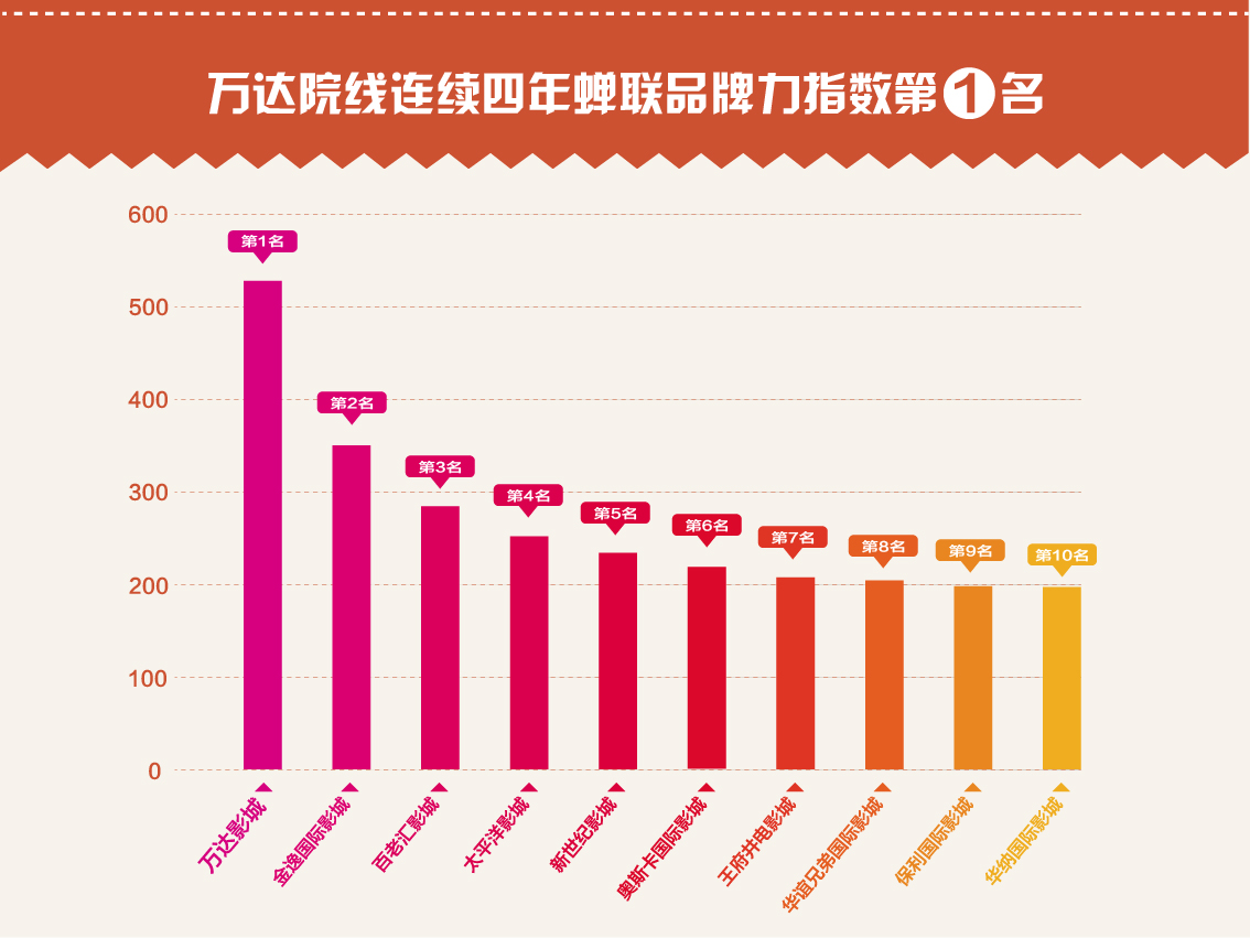 万达院线领先第二名约180分