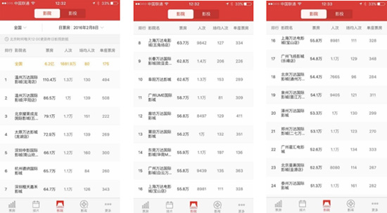 猫眼票房数据的影院排行榜，万达影城以压倒性优势排名靠前