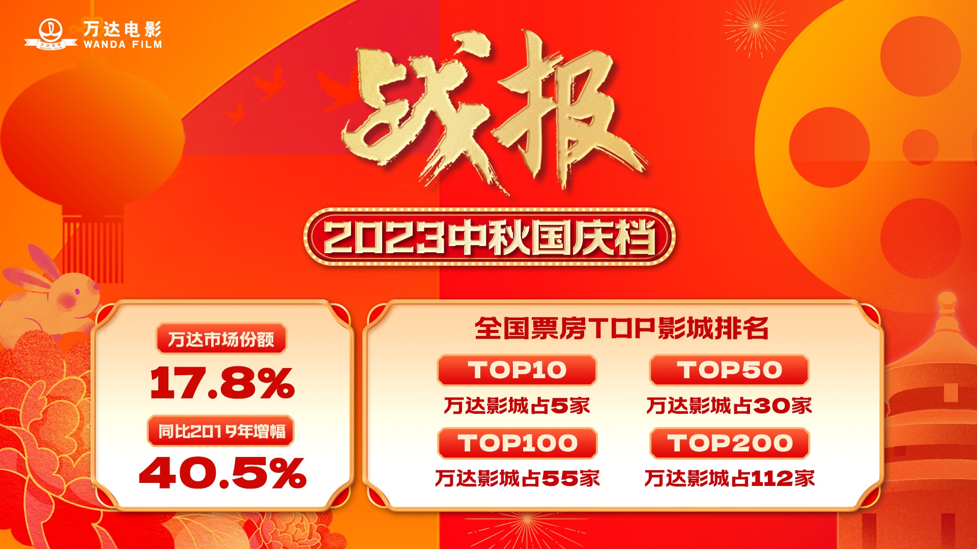 全国国庆票房top200影城万达占比超50% 大连经开多日蝉联榜首.jpg